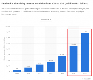 Facebook 2015 Revenue