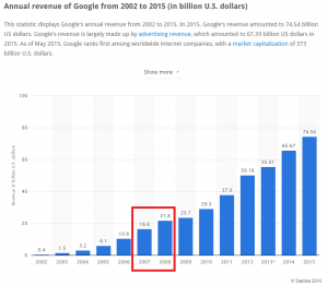 Google 2015 Revenue