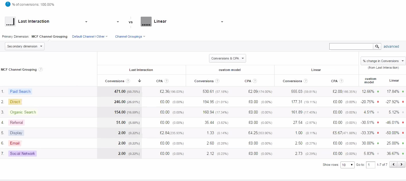 Adwwords Attribution Model Comparison